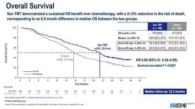 Final OS Analysis Results from Phase III OptiTROP-Lung04 Study of Sacituzumab Tirumotecan (sac-TMT) Presented at 2026 ESMO