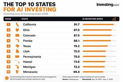 New Data Reveals Where U.S. Investors Are Using AI the Most